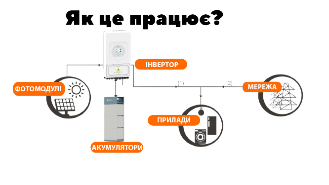 як працює комплект акумуляторних батарей фото